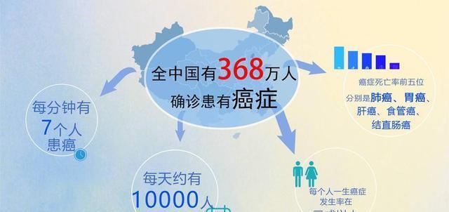 我们大多数人每天做的一件事与癌症病例的急剧上升有关